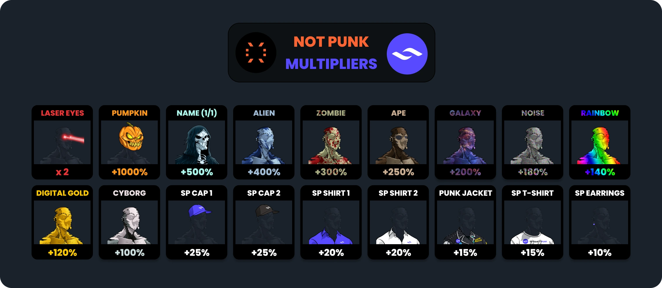 NOT Punk Multipliers Percentage