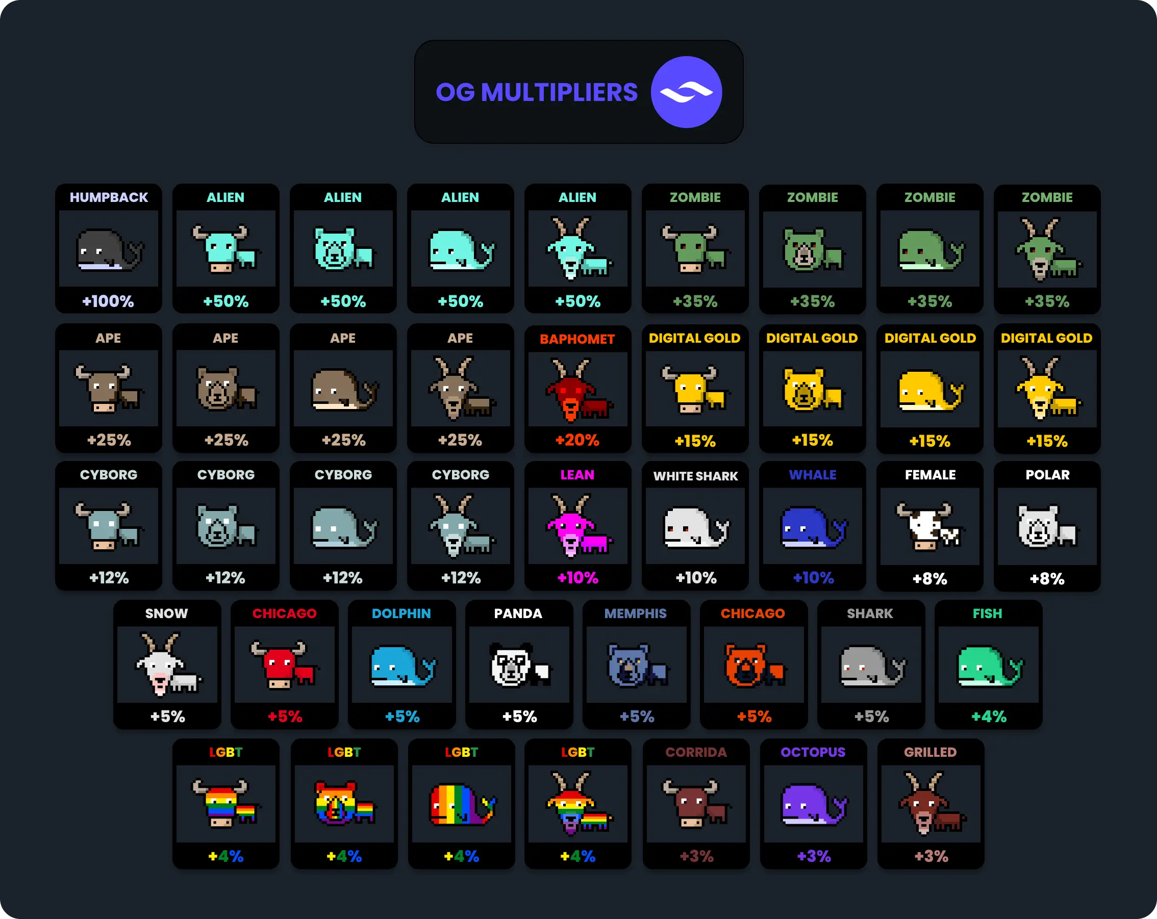 OG Collections Multipliers Percentage